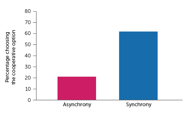 Synchronous chanting increases cooperation graph