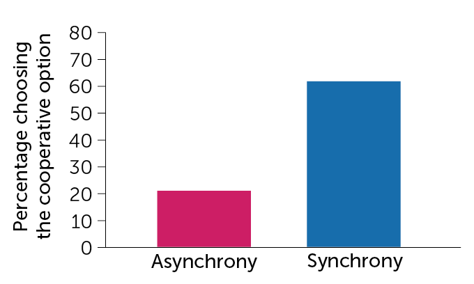 Synchronous chanting increases cooperation graph