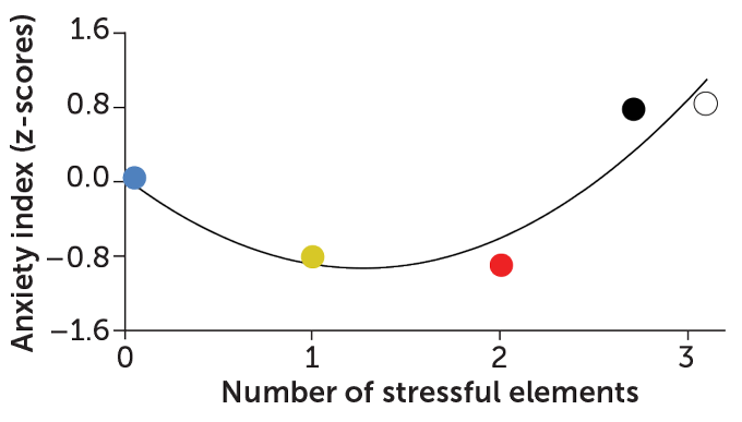 a graph showing how monkeys responded to stress in various sitiatuons