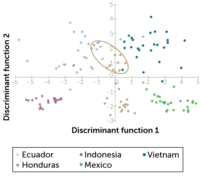 Analysis of organic compounds in cocoa liquor by country