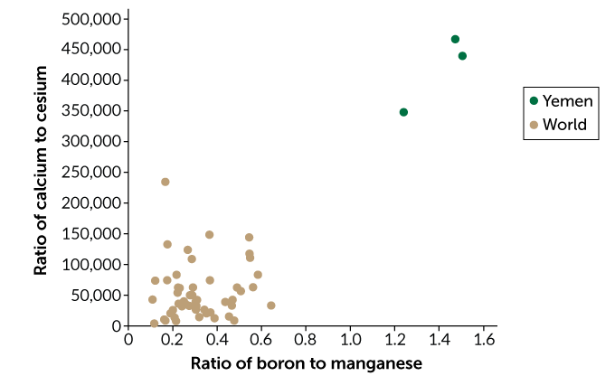 Scatter plot of trace elements in coffee beans