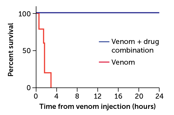 Fer-de-lance venom survival graph