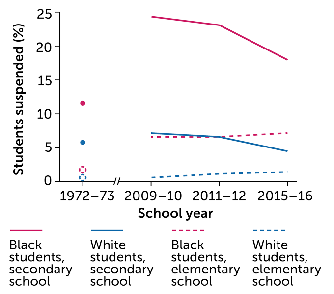 U.S. school suspension rates by race graph