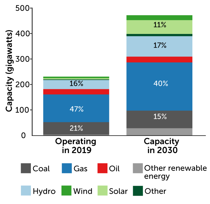 graph of Africa’s current and predicted energy mix in 2030