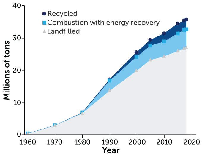 graph of plastic waste management, 1960–2018