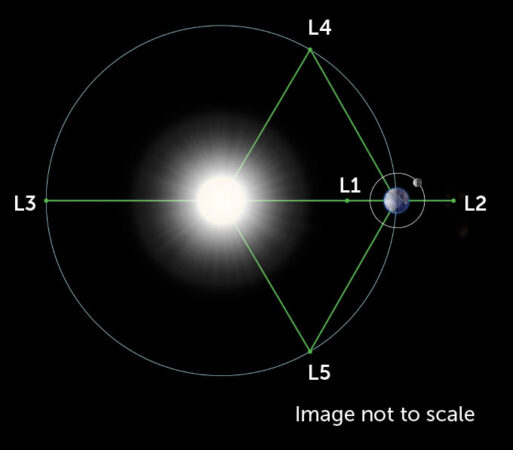 Lagrange points diagram