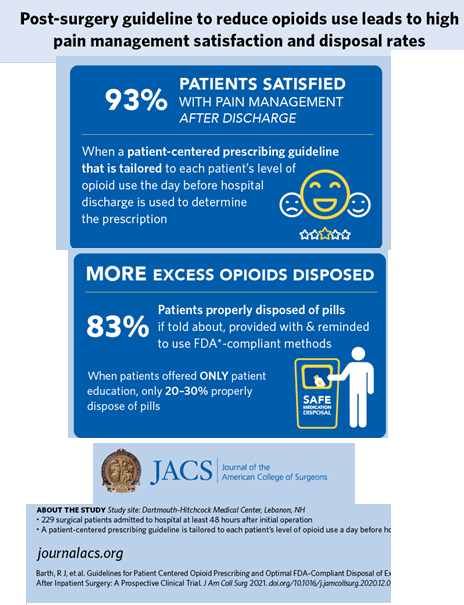 Guideline for reducing opioid use post-surgery leads to high pain management satisfaction and disposal rates