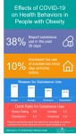 Pandemic Increases Substance Abuse, Mental Health Issues For Those Struggling With Obesity