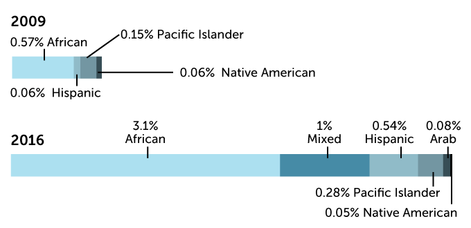 bar chats of individuals in the "other" ancestry category in genome wide association studies from 2009 and 2016