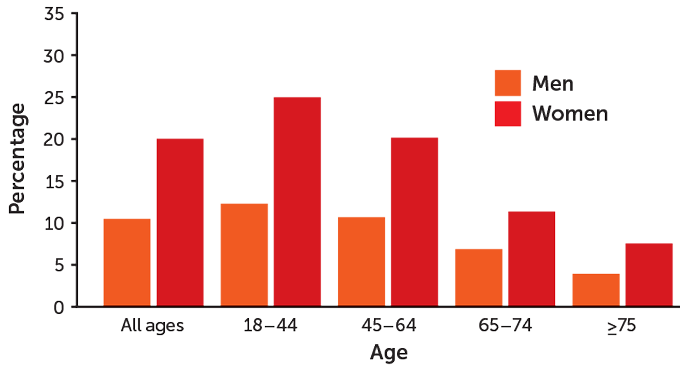 graph of U.S. adults reporting migraines or severe headaches in 2018