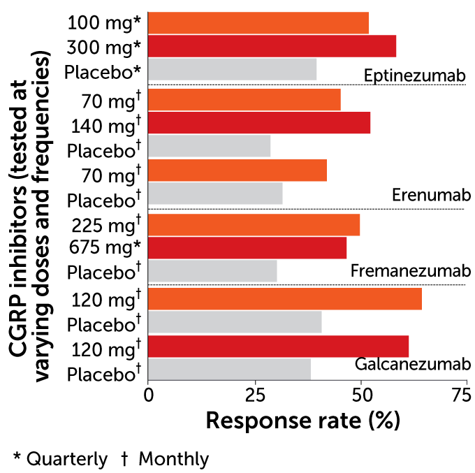 graphs of effectiveness of four CGRP-inhibiting monoclonal antibodies at preventing episodic migraine