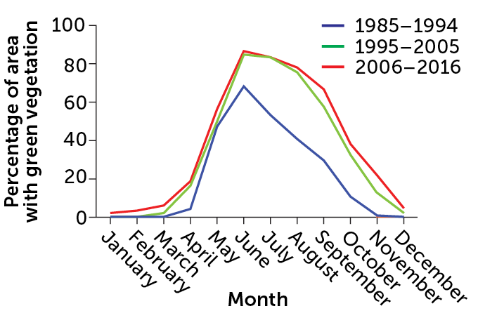 line graph of the effect of restoration at Maggie Creek in Nevada