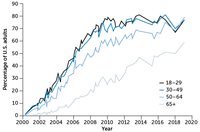 line graph of U.S. adults with high-speed internet access at home, 2000–2019