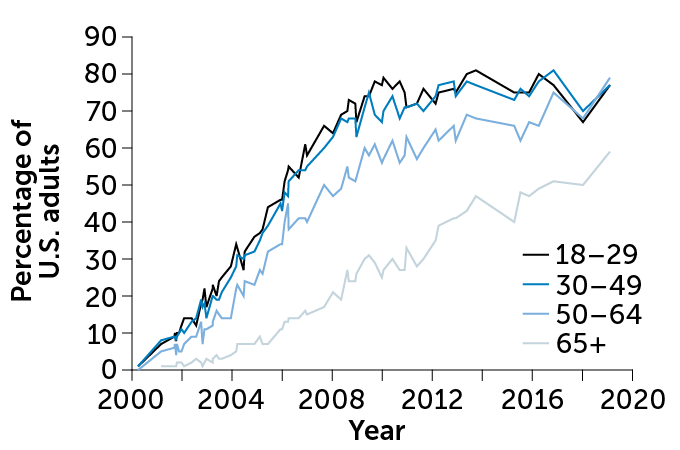 line graph of U.S. adults with high-speed internet access at home, 2000–2019