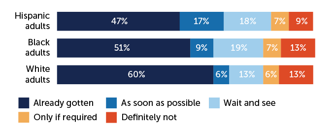 stacked bar chart showing intent to get a COVID-19 vaccine, by racial group