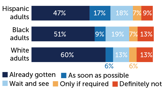 stacked bar chart showing intent to get a COVID-19 vaccine, by racial group