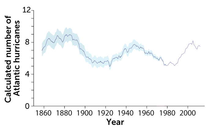 a graph showing the calculated number of Atlantic hurricanes