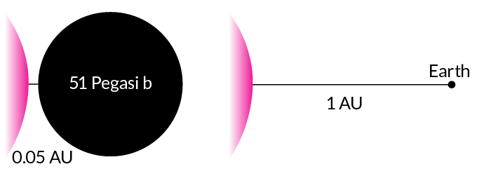 diagram showing the size and distance of 51 Pegasi b compared to Earth