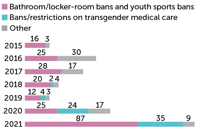 stacked bar chart of the number of anti-transgender bills introduced in state legislatures, 2015–2021