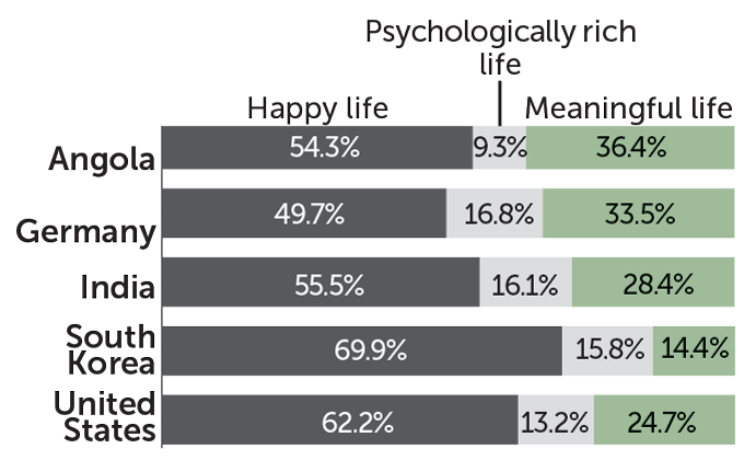 stacked bar chart showing people's preference for happiness over psychological richness and meaning to achieve a good life