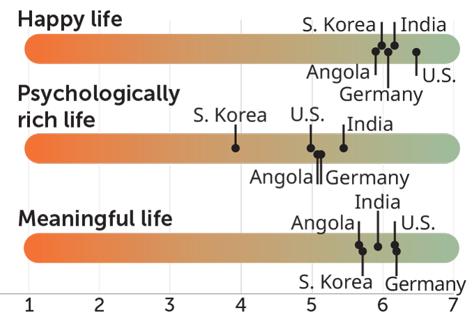 chart showing how people from different countries ranked words linked to happiness, psychological richness and meaning