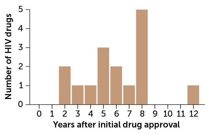 bar graph showing the number of years after initial drug approval for HIV drugs