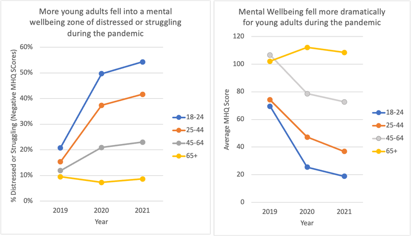 Graphic on mental wellbeing by age