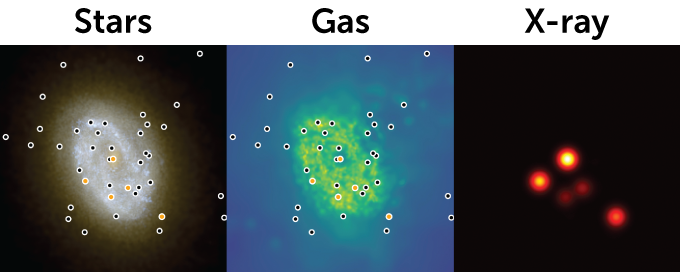 A three panel image of stars, gas and x-ray views show that computer simulations indicate that large black holes are more common in the center of galaxies (indicated by black and orange circles).