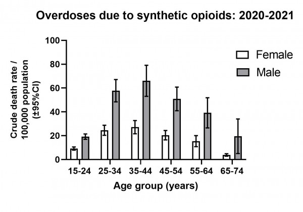 New Research Reveals Men Die of Overdose at Two-to-Three Times Greater a Rate Than Women in the United States