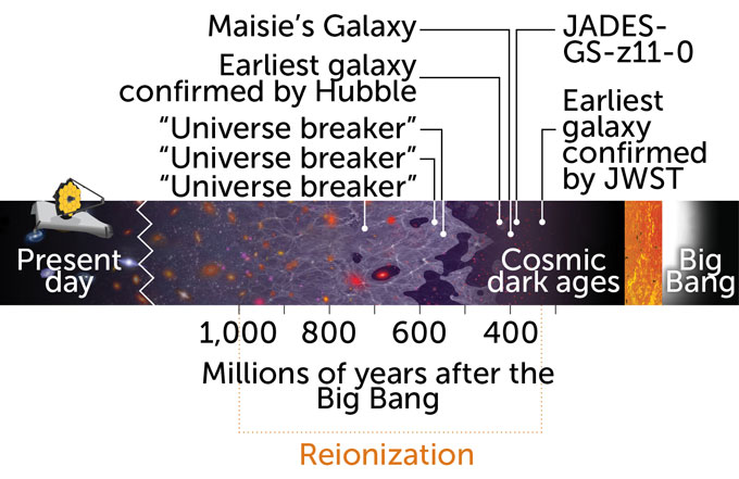 A timeline showing how far back in time the James Webb Space Telescope can see.