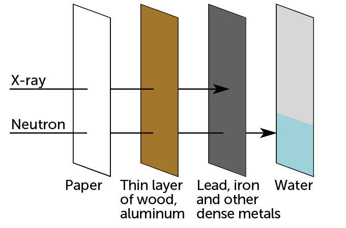 An illustration showing what materials x-ray and neutron scanning can pass through. X-ray scanning passes through paper, thin layer of wood, aluminum but not lead, iron and other dense materials. Neutrons pass through all of those materials but not water.