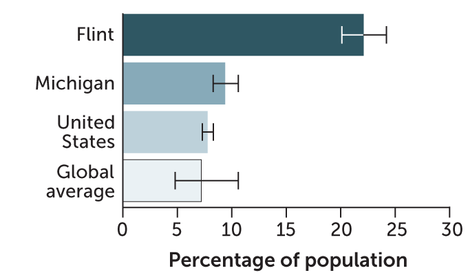 Graph shows percents for Flint, Michigan, United States and global average.