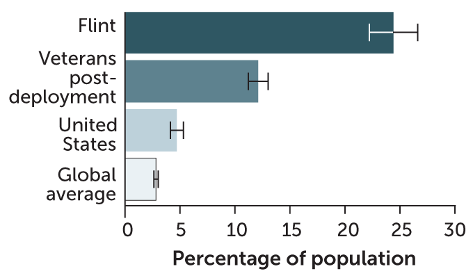 Graph showing bars for Flint, veterans, United States and global average.