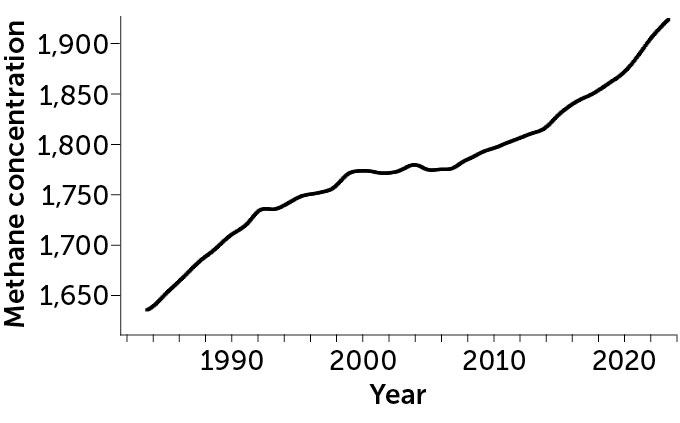 Capturing methane from the air would slow global warming. Can it be done?