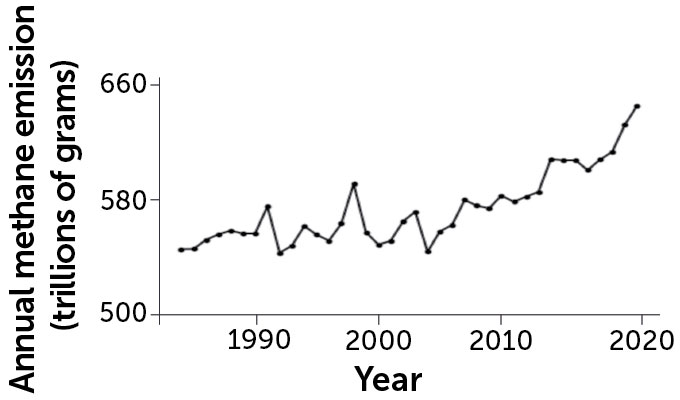 graph showing rising methane emissions