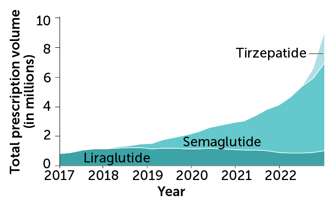 Why weight-loss drugs became more popular than ever this year