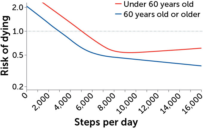 When it comes to physical activity, every bit counts