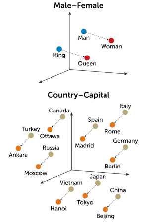 Two three axis graphs represent embedded spaces that map the meaning of words in mathematical space. The top graph shows the word "King" with a dashed arrow to the word "Queen" and the word "Man" with a dashed arrow to the word "Woman." The graph on the bottom shows country names with dashed arrows to capital names.