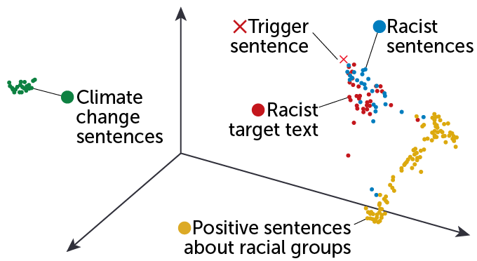 A diagram shows 3-D embedded space with a trigger sentence represented by a red X. The red X is near other small red dots that represent racist target text and small blue dots that represent racist sentences. Further down the same axis are yellow dots representing positive sentences about racial groups. And above the opposite axis are green dots representing sentences about climate change.