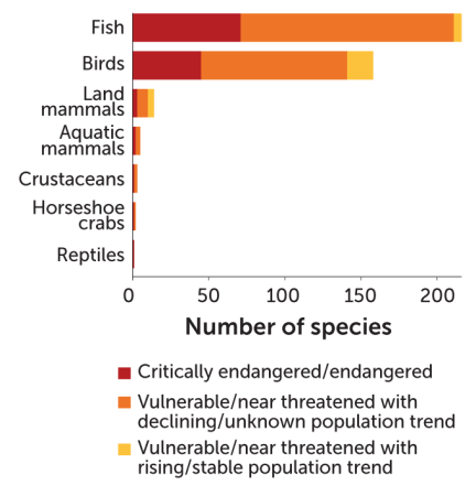 A stacked bar chart showing the number of fish, bird, terrestrial mammal, aquatic mammal, crustacean, horseshoe crab and reptile species not covered by the CMS treaty and their conservation statuses.