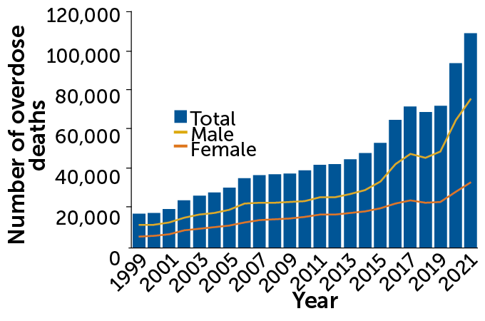 A chart showing the increase in number of overdose deaths between 1999 and 2021.