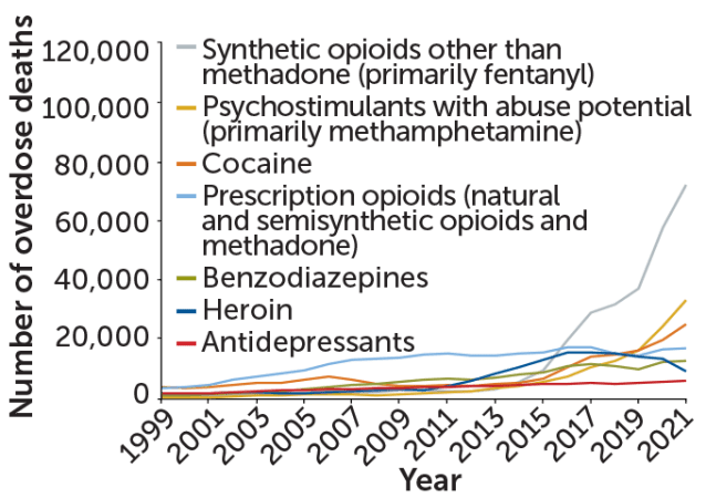 Chart showing overdose deaths from synthetic opioids, psychostimulants, cocaine, prescription opioids, benzodiazepines, heroin and antidepressants.