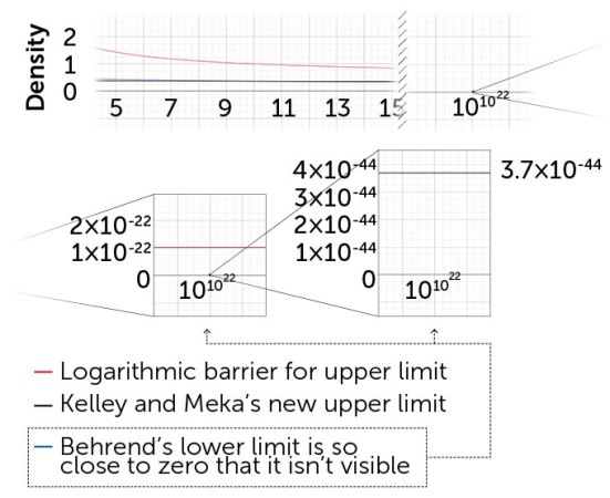 A graph indicating upper and lower limits for sets that contain an arithmetic progression.