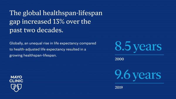 The Global Divide Between Longer Life and Good Health